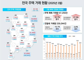 '토허제 쇼크'…3월 서울아파트 거래량 전년比 168% 급증