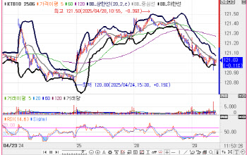 5.8조원 규모 30년물 입찰 소화…수요 부진에 국고채 30년물 금리↑