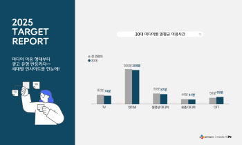 10대는 숏폼, 30대는 OTT…‘유튜브 쇼츠’ 시장점유율 80%