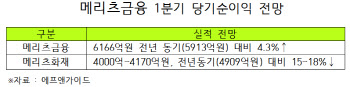 메리츠금융, 1Q 순익 6166억 전년比 4.5%↑…보험은 '부진'