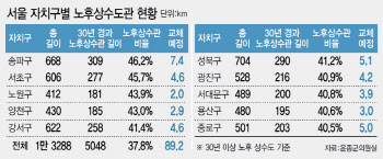 싱크홀 지뢰밭…송파·서초·노원구 노후상수관 가장 많아