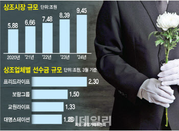 웅진, 프리드라이프 업고 1위로…상조업계 지각변동 예고(종합)