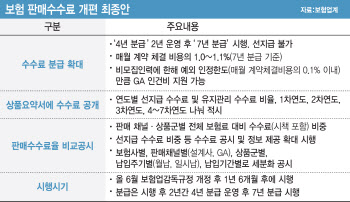 보험 판매수수료 공개·비교공시까지…계약관리 '먹튀' 막고 소비자 신뢰 확보