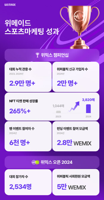 NFT 입장권 부터 펀딩까지…위메이드, 블록체인 기술 대중화 앞장