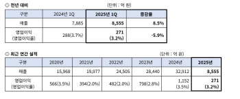 대한전선, 1분기 매출 첫 8000억 돌파…영업익은 전년비 감소