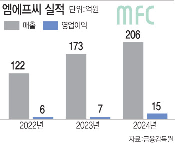 "지난해 영업익 두배 ↑" MFC, 수출 확대·신규 사업으로 날갯짓