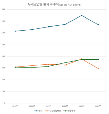 백강혁 헬기서 집도한 '두개감압술'..상종병원에서 줄어든 이유