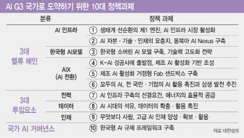 상의의 제언…"3~4년 골든타임, 'AI G3' 정책 집중해야"