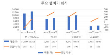 햄버거 빅4, 작년 외형·수익성 모두 챙겼다