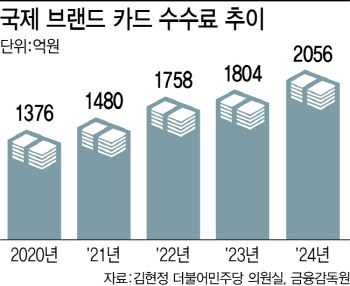 너도나도 해외여행 가더니…국제 카드사 수수료 2056억