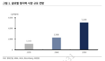 현대건설, 하반기 SMR 성과 기대…목표가 7%↑-KB