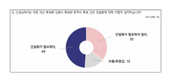 대통령 적합도 이재명 43% 선두…김문수 12%·한덕수 23%