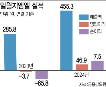 일월지엠엘, 아마존판 로켓배송 구축…中빠진 美매트 시장 노린다