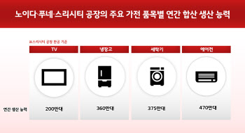 "인도 국민브랜드 될 것"…LG전자 스리시티에 3번째 공장 첫삽
