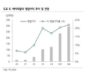 에이피알, 압도적 성장…목표가 33%↑-하나