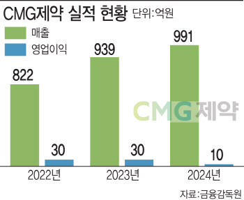 "제형변경 K개량신약 최초 FDA허가"…CMG제약, 메조피 1천억 매출 목표