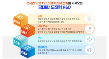 의료·건강서비스 혁신 연구 시작…감염병 치료·암 극복 도전