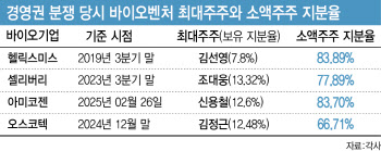 '개미 지옥'되는 바이오벤처의 초기 신호들