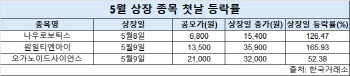 새내기주 연달아 '따블'…코스닥 IPO 열기 후끈
