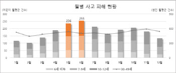어린이 교통사고 5·6월 집중발생…"하원·하교 시간 조심해야"