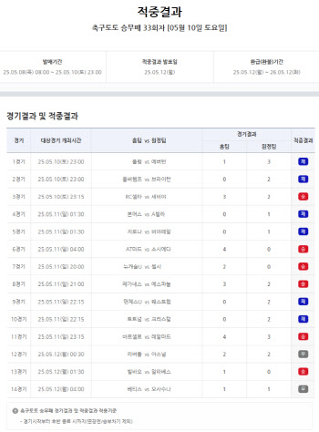 스포츠토토, 축구토토 승무패 33회차 적중결과 발표