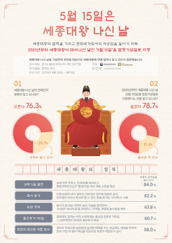 '스승의 날'은 '세종대왕 나신 날'…국민 10명 중 8명은 모른다
