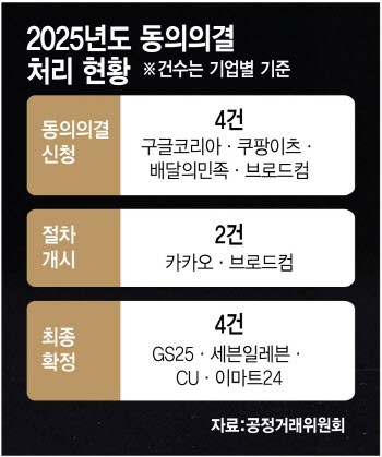 동의의결 신청 늘었지만 신뢰도 ‘뚝’…“피해구제안 강화해야”