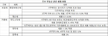 "거래세 낮추자" 이구동성…보유세 인상·다주택자 중과세는 엇갈려