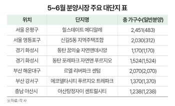 대단지 분양시장 기지개…5, 6월 1.7만 가구 일반 분양