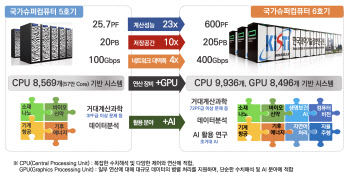 슈퍼컴6호기, 내년 가동…'초당 60경번 연산' 세계 10위권