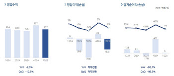펄어비스, 1Q 매출 837억원…전년比 2%↓