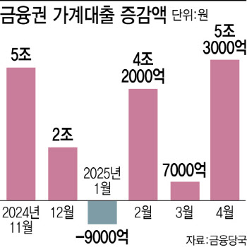 지난달 가계대출 5.3조 늘었다…작년 10월 이후 최대 증가 폭