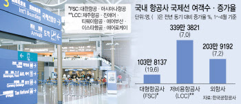 항공사 양극화 가속…FSC-LCC '부익부 빈익빈' 굳어질라