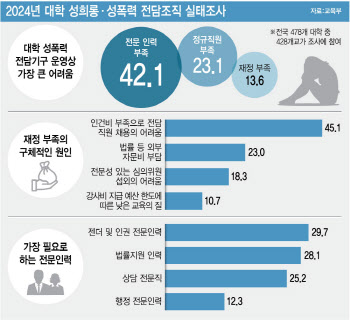 "돈도 인력도 없다"…성폭력 전담인력 대학당 0.38명