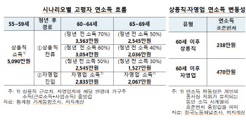 경제성장 걸림돌 된 자영업자 고령화…“퇴직후 재고용 확대돼야”