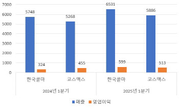 화장품 업계 ‘또’ 최대 실적…K뷰티, 美 관세에도 날았다
