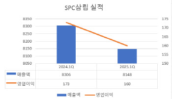 “크보빵은 2분기부터”...SPC삼립, 1Q 영업익 7%↓ 160억