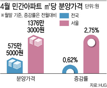 서울 아파트 분양가 평당 4550만원, 두 달 만에 상승