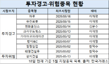 '대선 D-15' 정치 테마주 과열…변동성 경고등