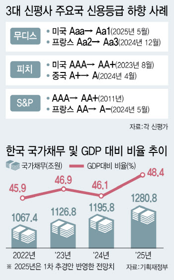 "대선 이후 1300조 빚폭탄" 충격 전망…'빨간불' 켜졌다