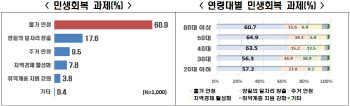 조기 대선 앞두고…국민 61% "물가 안정이 최우선"