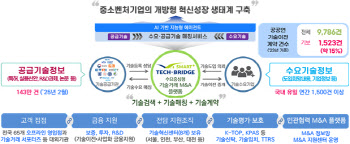 기업 파산해도 ‘기술’은 살린다…중기부-서울회생법원, 기술거래 제도화