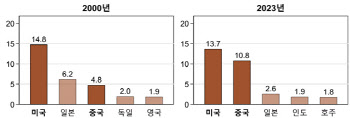 韓 '제조업 GDP' 미·중 의존도, 주요 경쟁국 중 가장 높다