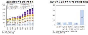 “국고채 시장의 초장기물 발행 증가 지속 전망…경과물 유동성 관리해야”