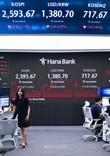 한미·미일 협상에 환율 1381.45원으로 하락…반년 만 ‘최저’(종합)