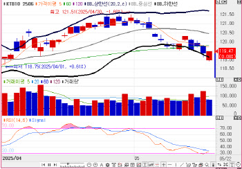 미국 5월 S&P 구매관리자 대기…국고채, 1bp 내외 등락하며 스팁(종합)