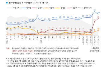 이재명 45%, 김문수 36%…빠르게 좁혀지는 격차(상보)