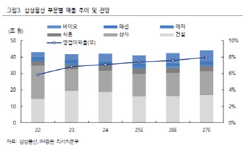 삼성물산, 삼성그룹 지배구조 혁신 수혜…SMR 사업 확대 기대-iM