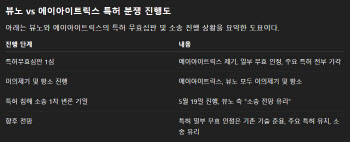 뷰노 대표 "에이아이트릭스의 특허무효심판, 핵심 특허는 모두 기각…소송 리스크 없어"