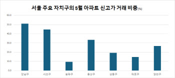 '똘똘한 한채' 열풍…강남 불장, '마성양'까지 번졌다